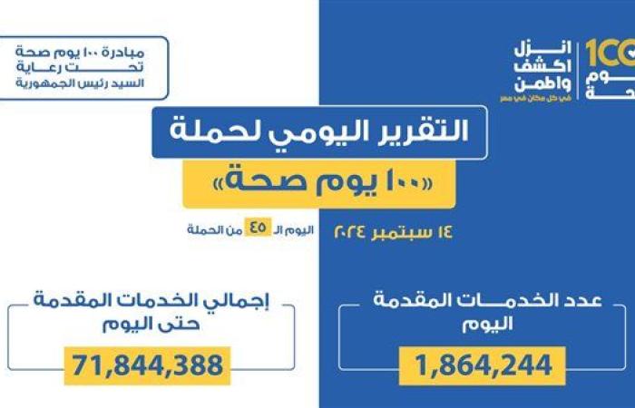 «100 يوم صحة» قدمت أكثر من 71 مليون و844 ألف خدمات مجانية خلال 45 يوماً