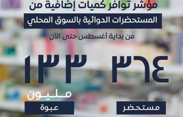 ضخ كميات جديدة من أدوية الأورام والقلب والسكر في الأسواق