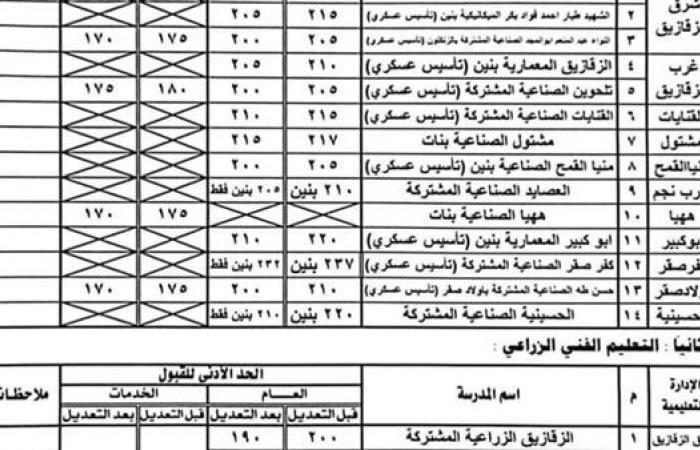 محافظ الشرقية يُقرر النزول بالحد الأدنى لتنسيق القبول بمدارس التعليم الفني