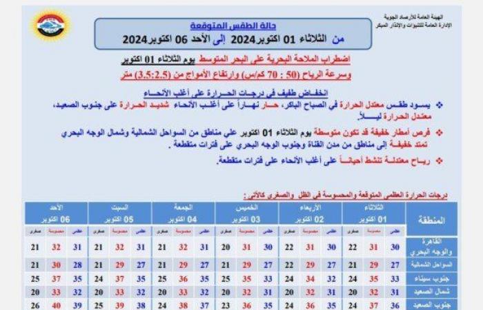 معتدل
      الحرارة
      ليلاً..
      .حالة
      الطقس
      المتوقعة
      اليوم
      الثلاثاء
      1
      -
      10
      -
      2024