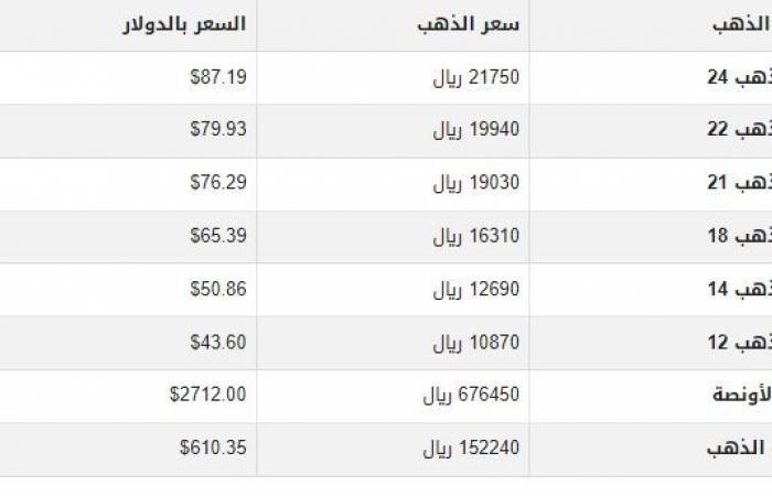 سعر
      الذهب
      في
      اليمن
      اليوم..
      الأحد
      24-11-2024