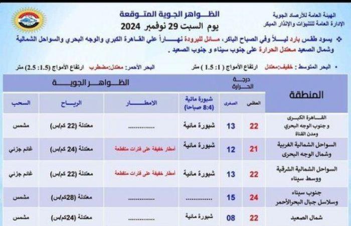 حالة
      الطقس
      خلال
      الأيام
      المقبلة..
      أمطار
      خفيفة
      على
      بعض
      المناطق