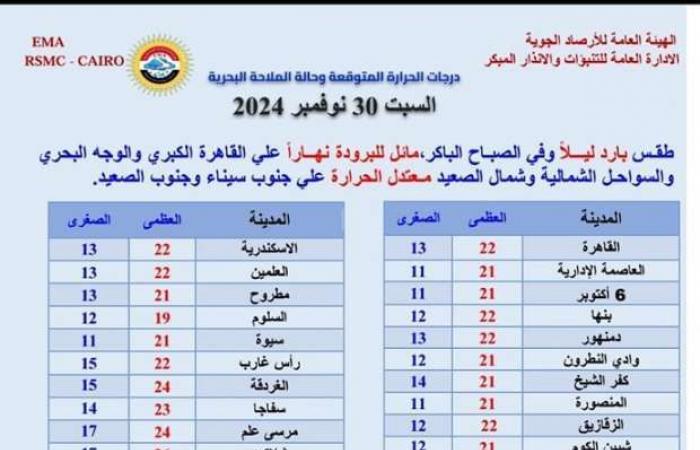 انخفاض الحرارة درجتين.. حالة الطقس اليوم السبت 30-11-2024 في مصر وأماكن سقوط الأمطار