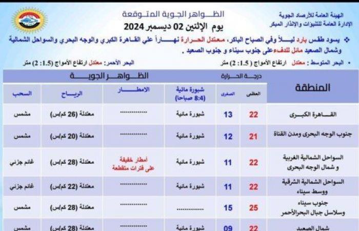 احذرِ
      الشبورة..
      بيان
      عاجل
      من
      الأرصاد
      بشأن
      حالة
      الطقس
      اليوم
      الاثنين
      2
      ديسمبر
      2024