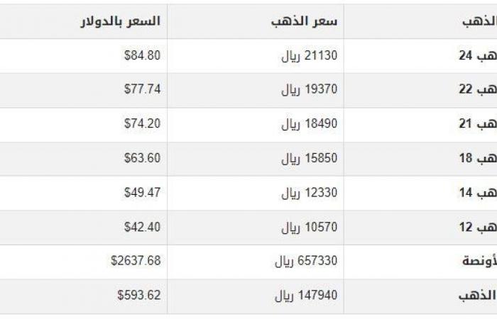 سعر
      الذهب
      في
      اليمن
      اليوم..
      الثلاثاء
      3-12-2024