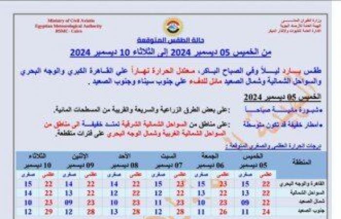 «أمطار
      وشبورة
      على
      هذه
      المناطق»..
      بيان
      عاجل
      من
      الأرصاد
      بشأن
      حالة
      الطقس
      اليوم
      الخميس
      5
      ديسمبر
      2024