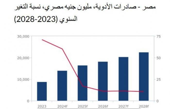 تصل
      إلى
      432
      مليون
      دولار..
      «فيتش»
      تتوقع
      نمواً
      بنسبة
      8.5%سنويا
      في
      صادات
      مصر
      الدوائية