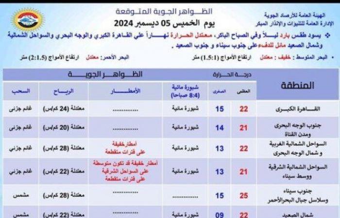 «أمطار
      وشبورة
      على
      هذه
      المناطق»..
      بيان
      عاجل
      من
      الأرصاد
      بشأن
      حالة
      الطقس
      اليوم
      الخميس
      5
      ديسمبر
      2024