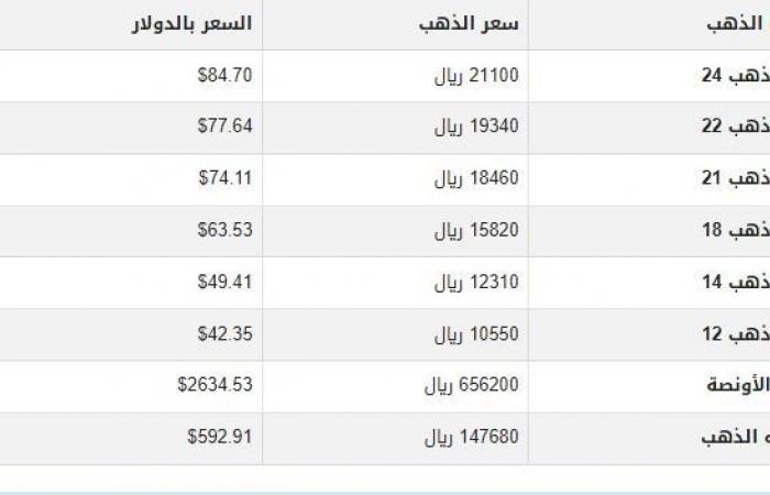 سعر
      الذهب
      في
      اليمن
      اليوم..
      السبت
      7-12-2024