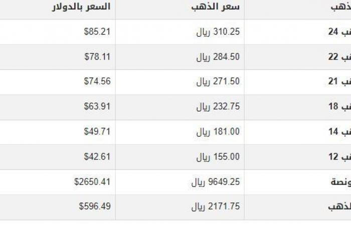 سعر
      الذهب
      في
      قطر
      اليوم..
      الأربعاء
      8
      يناير
      2025