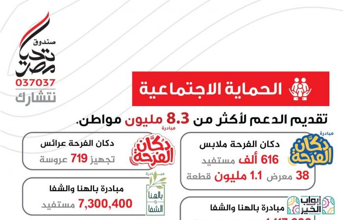 بالإنفوجراف..
      صندوق
      تحيا
      مصر
      يعلن
      حصاد
      الخير
      لعام
      2024