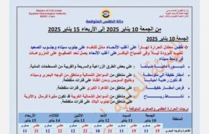 تحذير
      من
      الأرصاد..
      توقعات
      حالة
      الطقس
      اليوم
      الجمعة
      10
      يناير
      2025
      وأمطار
      بهذه
      المناطق