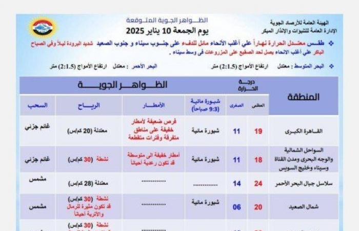 تحذير
      من
      الأرصاد..
      توقعات
      حالة
      الطقس
      اليوم
      الجمعة
      10
      يناير
      2025
      وأمطار
      بهذه
      المناطق