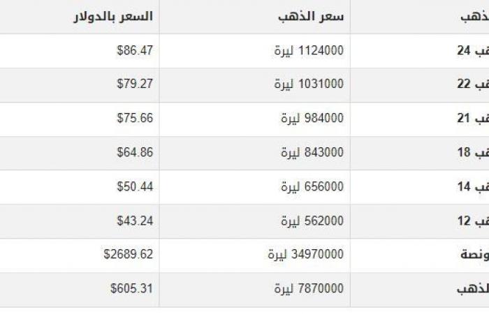 سعر
      الذهب
      في
      سوريا
      اليوم..
      الأحد
      12-1-2025