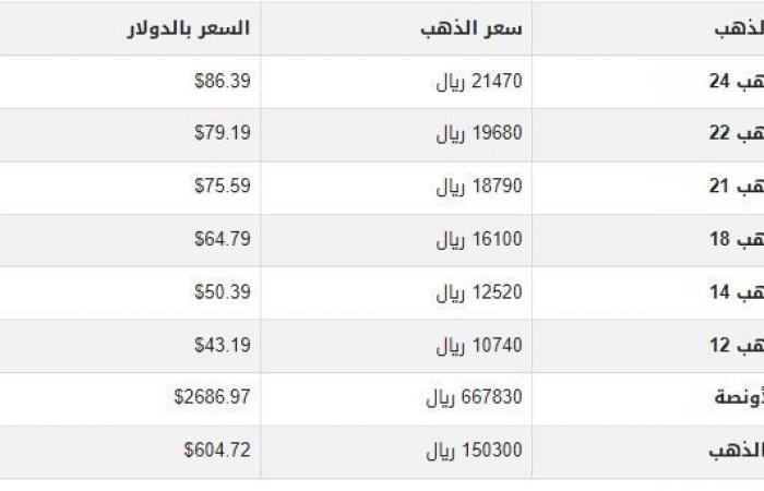 سعر
      الذهب
      في
      اليمن
      اليوم..
      الثلاثاء
      14-1-2025