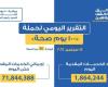 «100 يوم صحة» قدمت أكثر من 71 مليون و844 ألف خدمات مجانية خلال 45 يوماً