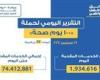 وزير الصحة: حملة «100 يوم صحة» قدمت أكثر من 74 مليون و412 ألف خدمات مجانية خلال 47 يوما