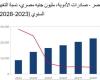 تصل
      إلى
      432
      مليون
      دولار..
      «فيتش»
      تتوقع
      نمواً
      بنسبة
      8.5%سنويا
      في
      صادات
      مصر
      الدوائية